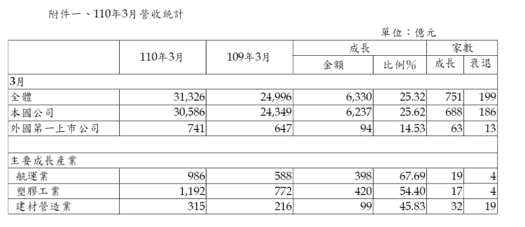 台灣上市公司報佳績！3月營收較去年同期成長25.32％