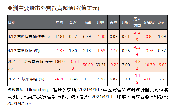 中國首季GDP大幅增長  股市單週淨流入創今年新高