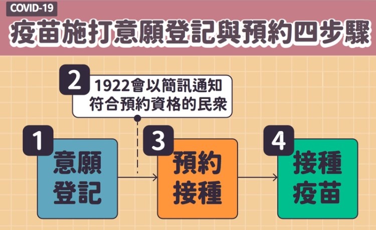 唐鳳推「疫苗預約系統」4步驟 如何預約一次看