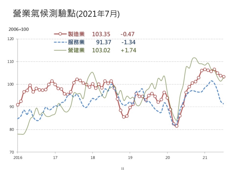 台灣經濟研究院<span style='color:red'>景氣動向調查</span> 未來半年營建業景氣將好轉