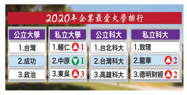 2020企業最愛財經科大 「德明財經科技<a href=