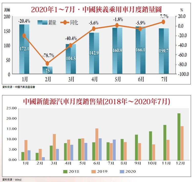 中國車市銷量將加速增長