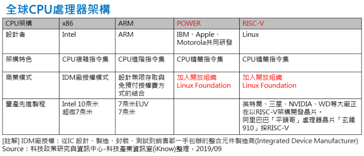 全球晶片架構市佔大洗牌  中國去ARM化 台IP廠迎轉單