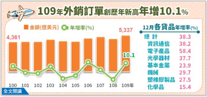 新興亞洲地區經濟復甦持續強於歐美  台灣今年GDP成長可望上修