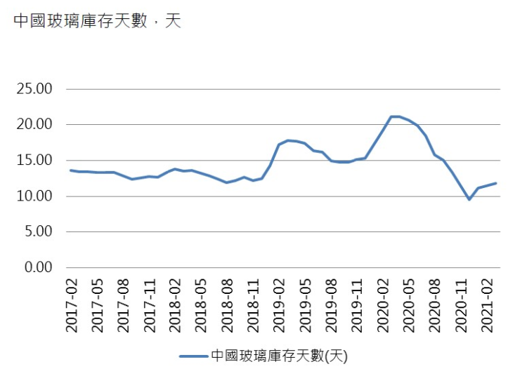 航運業觀察塞港率  中國玻璃期貨大漲
