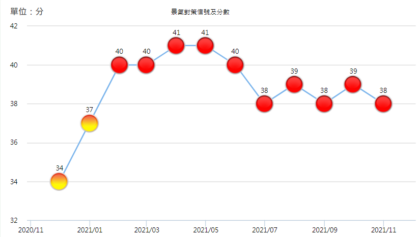 台灣經濟基本面仍好   股市多頭有望延續