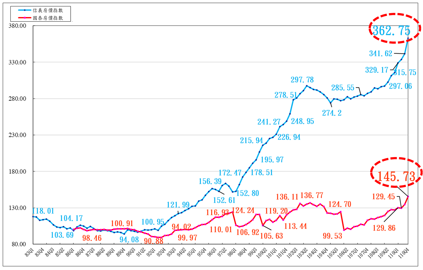 83-110年國泰與信義房價指數對照圖
