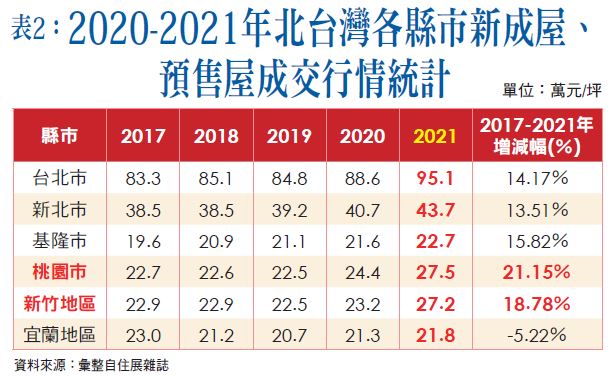 2020-2021年北台灣各縣市新成屋、預售屋成交行情統計