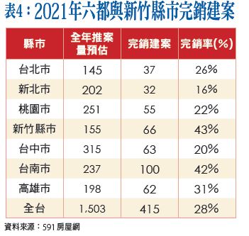 2021年六都與新竹縣市完銷建案