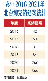 2016-2021年北台灣完銷建案統計