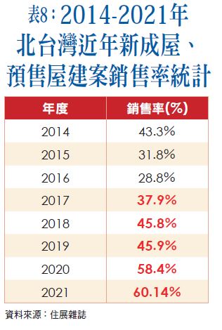 2014-2021年 北台灣近年新成屋、預售屋建案銷售率統計