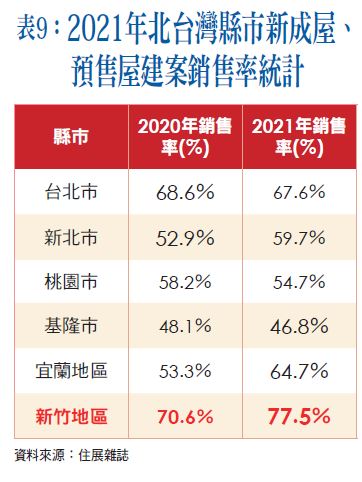 2021年北台灣縣市新成屋、預售屋建案銷售率統計