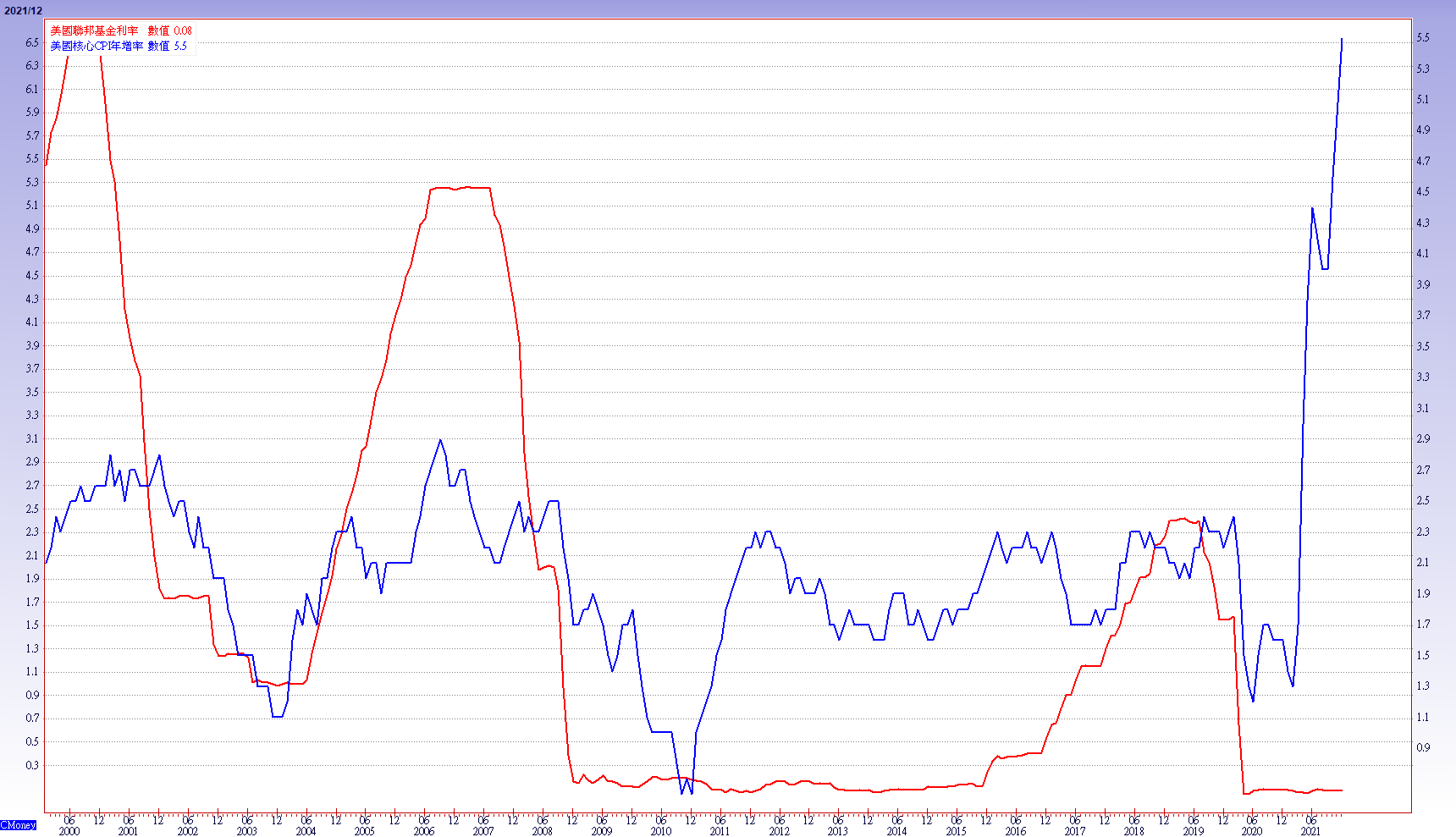 美聯邦基金利率vs.核心CPI年增率