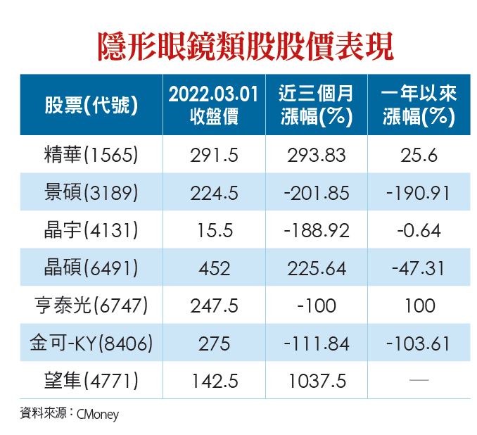 隱形眼鏡類股股價表現