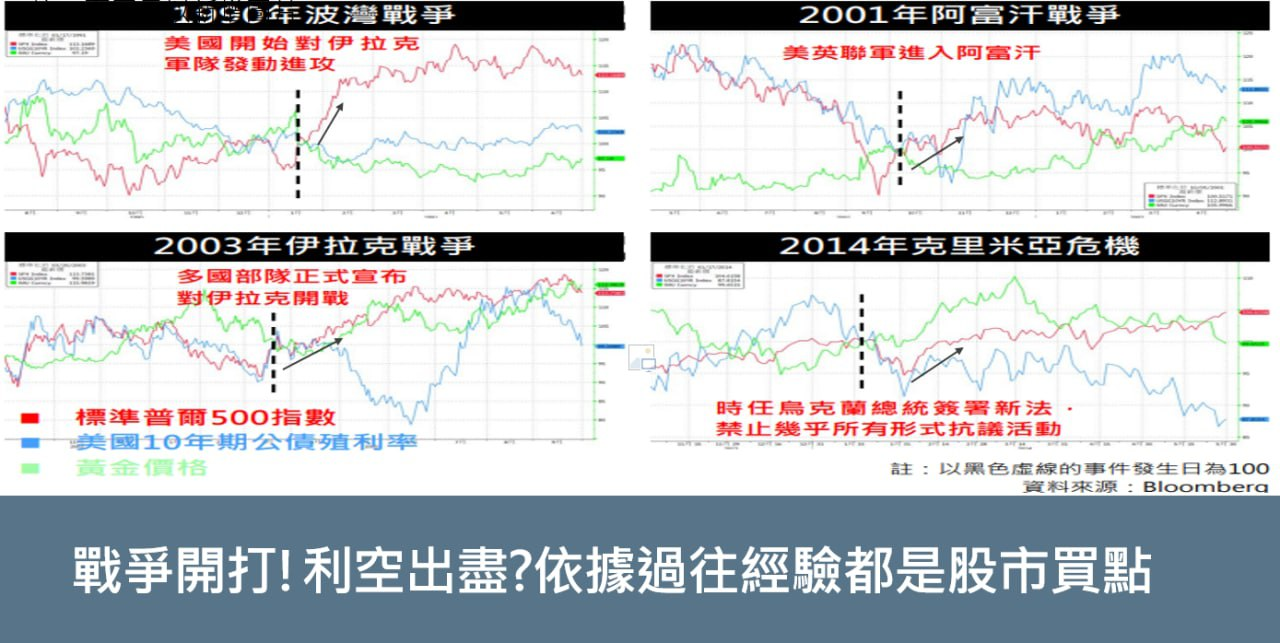 歷史經驗戰爭皆買點