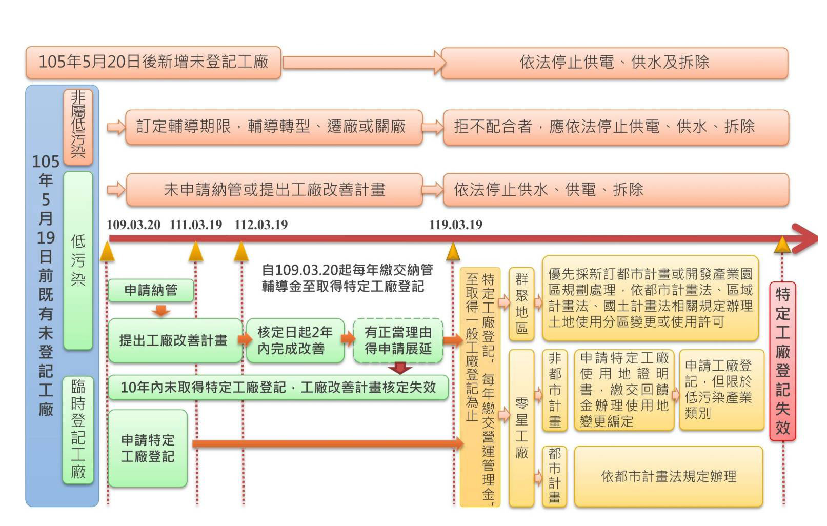 未登記工廠及特定工廠之管理與輔導圖