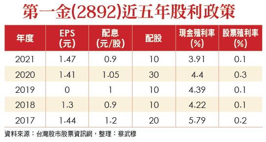 第一金(2892)近五年股利政策