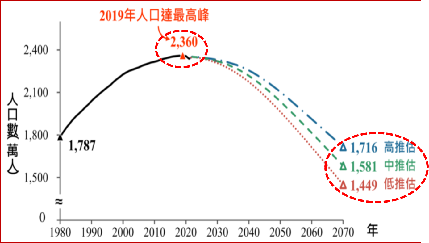 1980-2021年台灣總人口變動趨勢圖