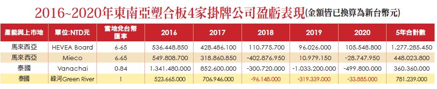 2016~2020年東南亞塑合板4家掛牌公司盈虧表現(金額皆已換算為新台幣元)