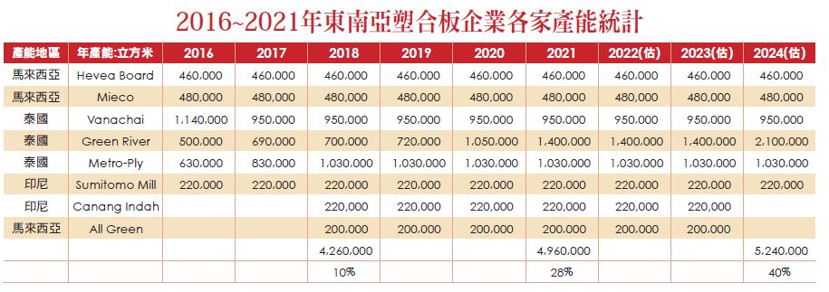 2016~2021年東南亞塑合板企業各家產能統計