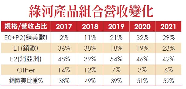 綠河產品組合營收變化