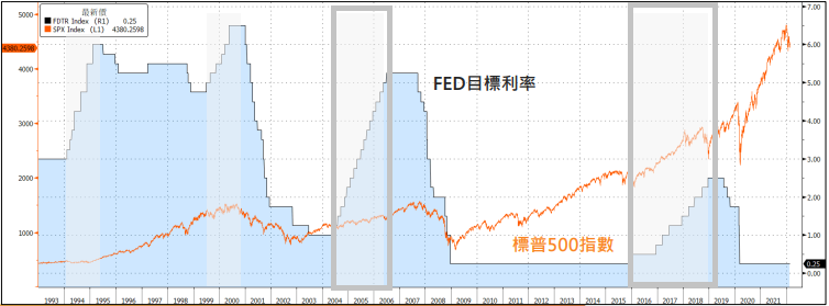 升息循環創造股市長線多頭 升息循環創造股市長線多頭