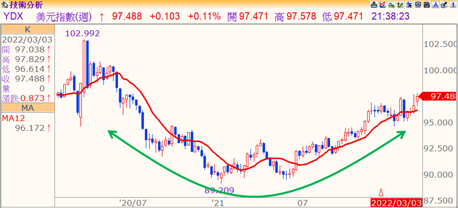 2-美元指數周K線走勢 2-美元指數周K線走勢