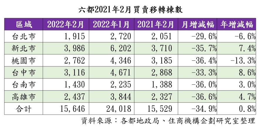 表1:六都2021年2月買賣移轉棟數 表1:六都2021年2月買賣移轉棟數
