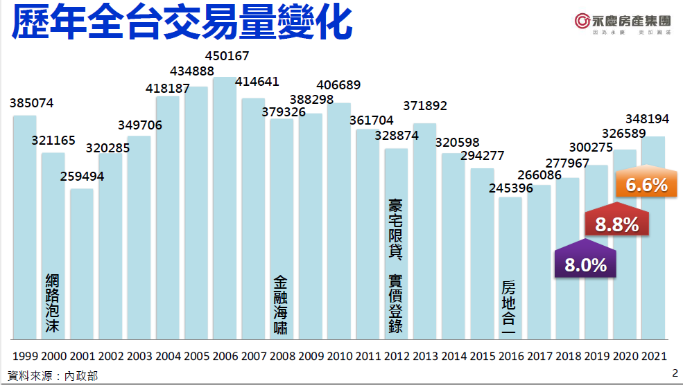 歷年全台交易量變化