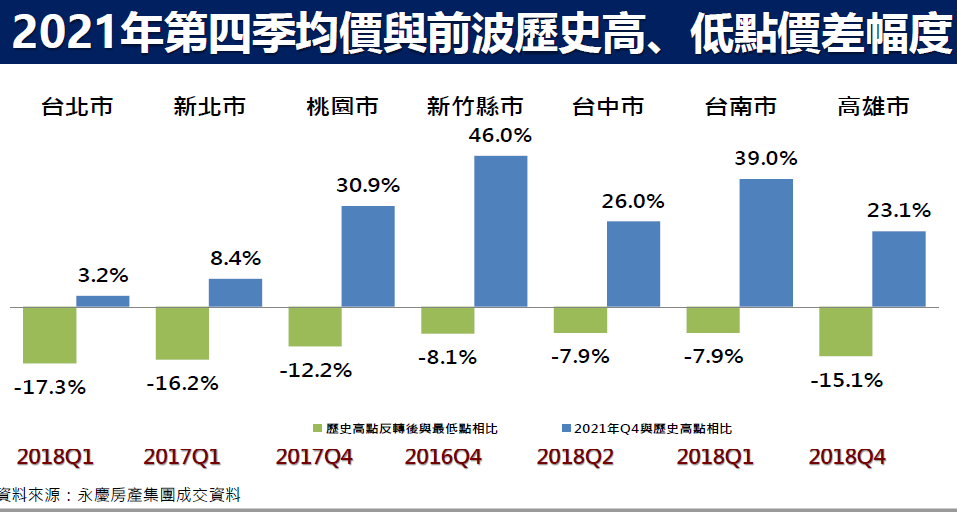 2021第四季均價與前波歷史高、低點價差幅度