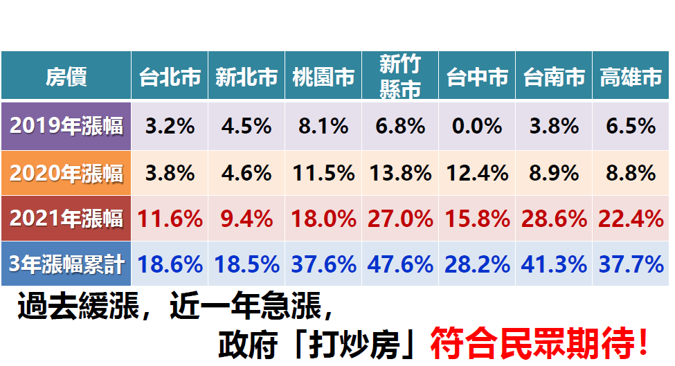 表2:七大都會區近三年與近一年漲幅 表2:七大都會區近三年與近一年漲幅