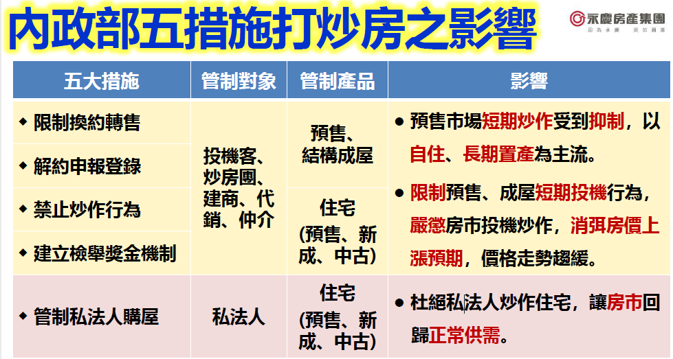 表3:內政部五措施打炒房之影響
