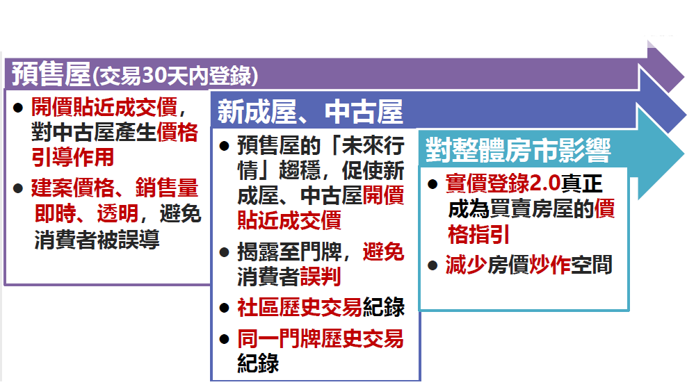 表5:實價登錄2.0上路後對市場的影響 表5:實價登錄2.0上路後對市場的影響