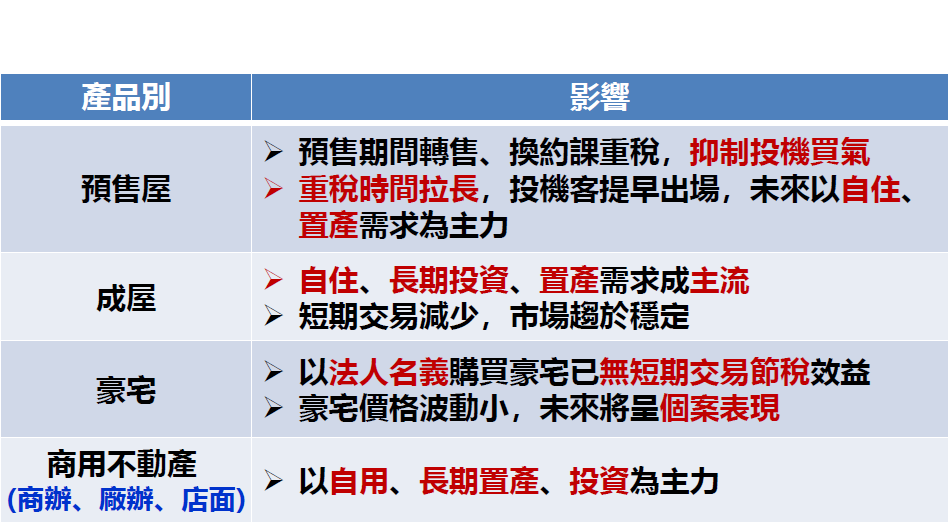 表6:房地合一2.0上路後對各產品之影響 表6:房地合一2.0上路後對各產品之影響