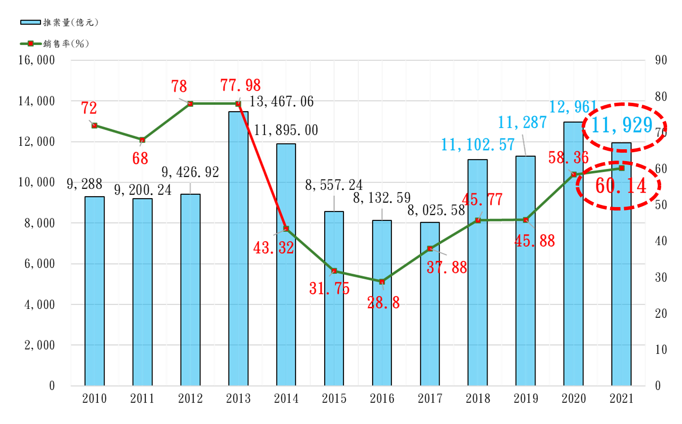 2010-2021年北臺灣推案量與銷售率變動趨勢圖
