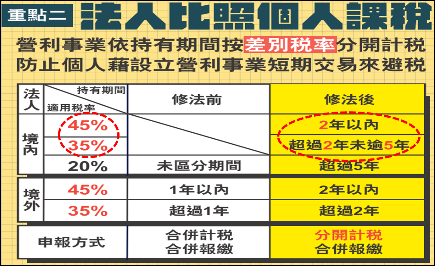 房地合一稅2.0︰法人比照個人課稅