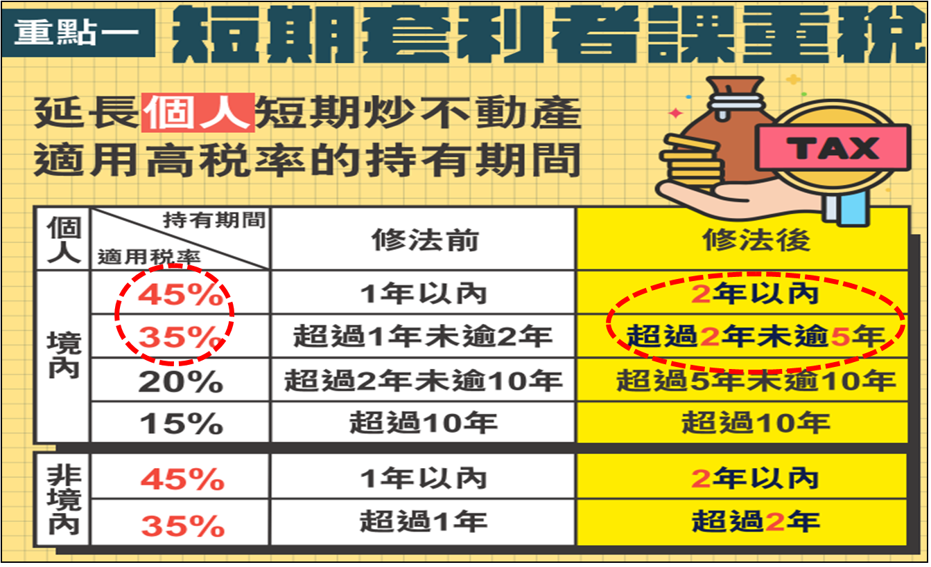 房地合一稅2.0︰短期套利者課重稅