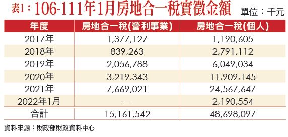 106-111年1月房地合一稅實徵金額