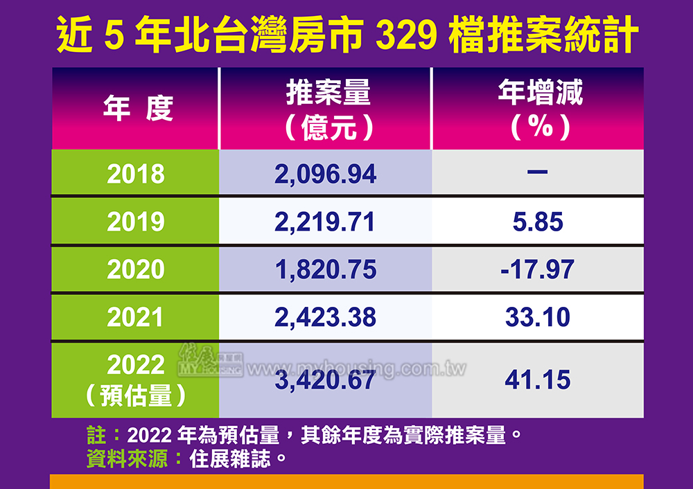 表1：歷年329房市推案