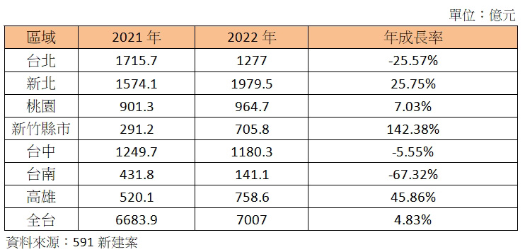 表2：六都、新竹縣市今年329檔期推案情形