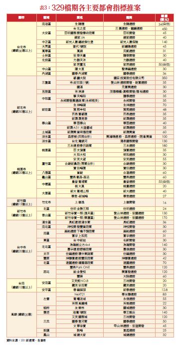 表3：329檔期各主要都會指標推案