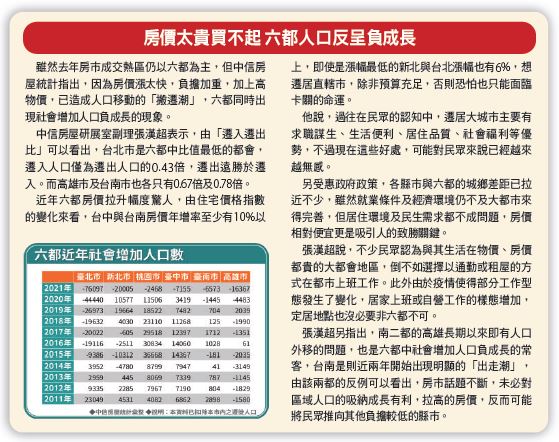 房價太貴買不起，六都人口反呈負成長