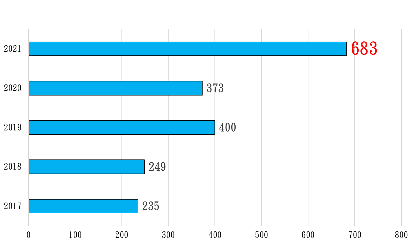 2017~2021年科技業投資不動產交易金額(億元)