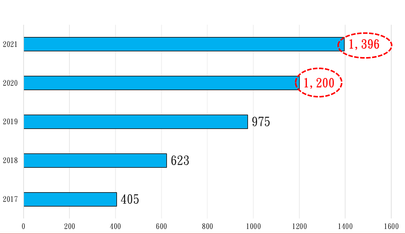 2017~2021年上市櫃建商購地金額(億元)