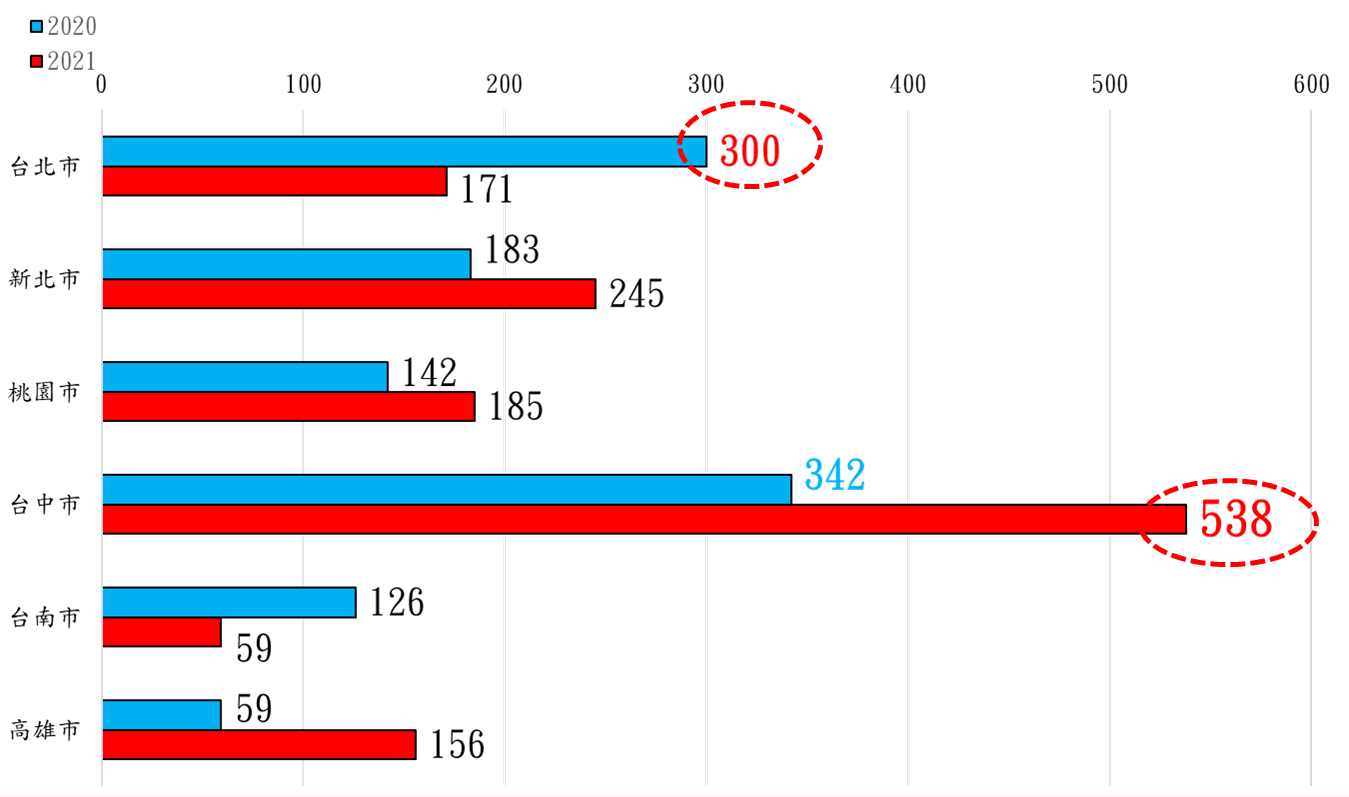 2020~2021年上市櫃建商六都購地金額對照圖(億元)