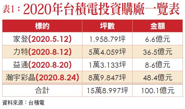 表1：2020年台積電投資購廠一覽表