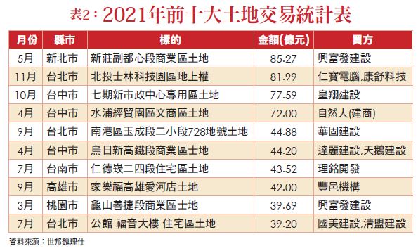 表2：2021年前十大土地交易統計表