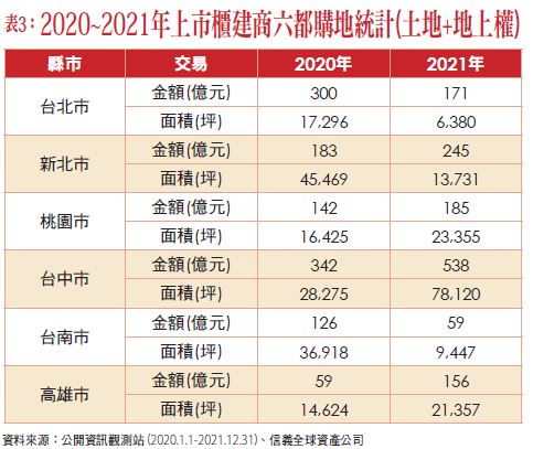 表3：2021~2021年上市櫃建商六都購地統計(土地+地上權)