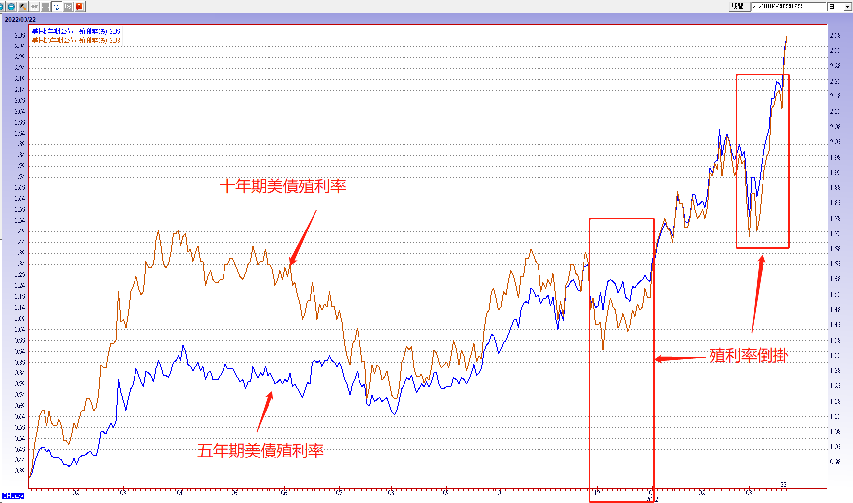 美國公債殖利率 美國公債殖利率