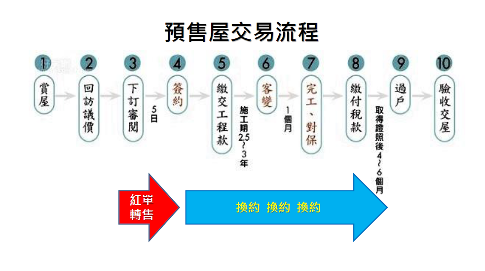 預售屋交易流程 預售屋交易流程